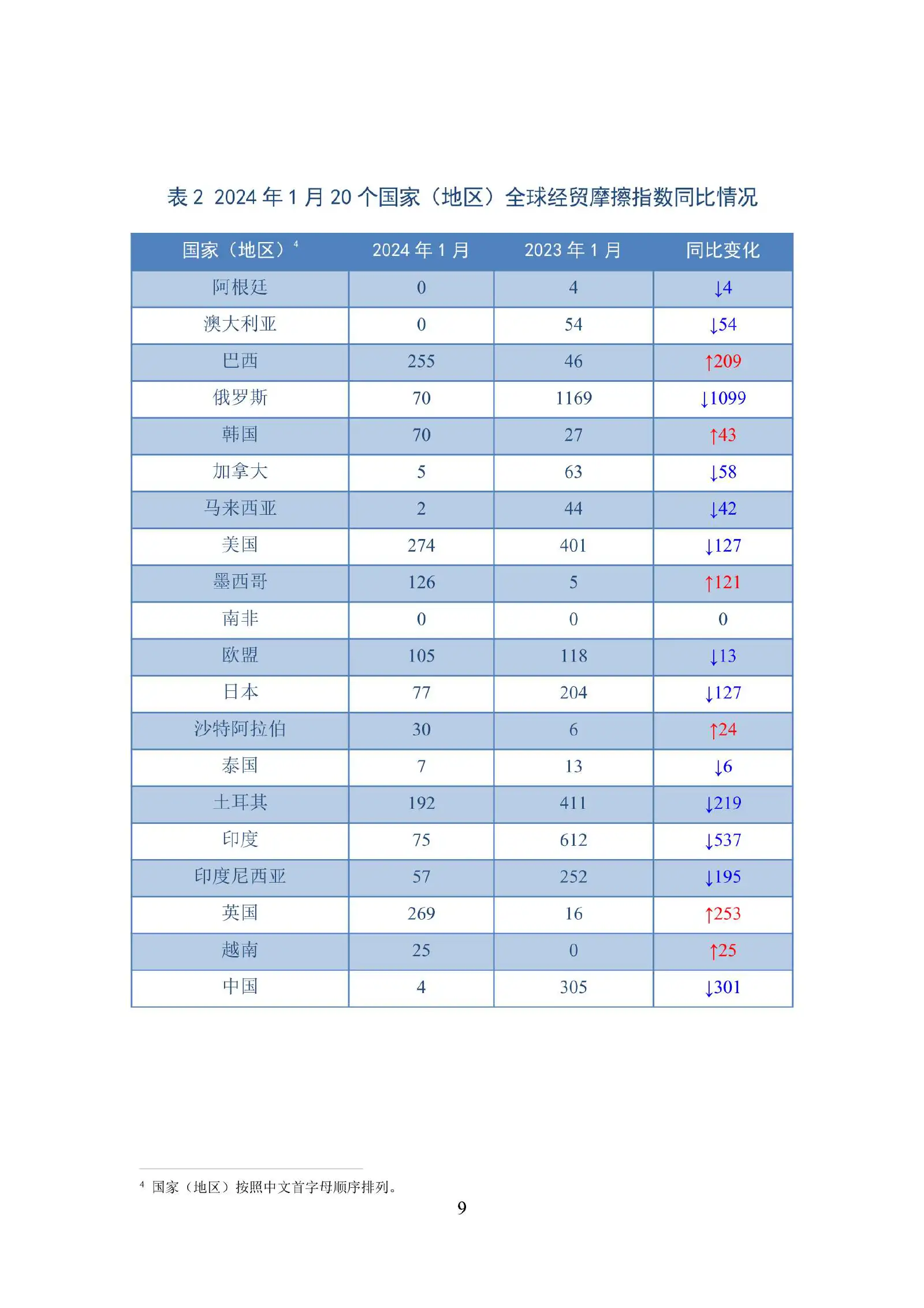 中国贸促会：9月份全球经贸摩擦指数持续处于高位
