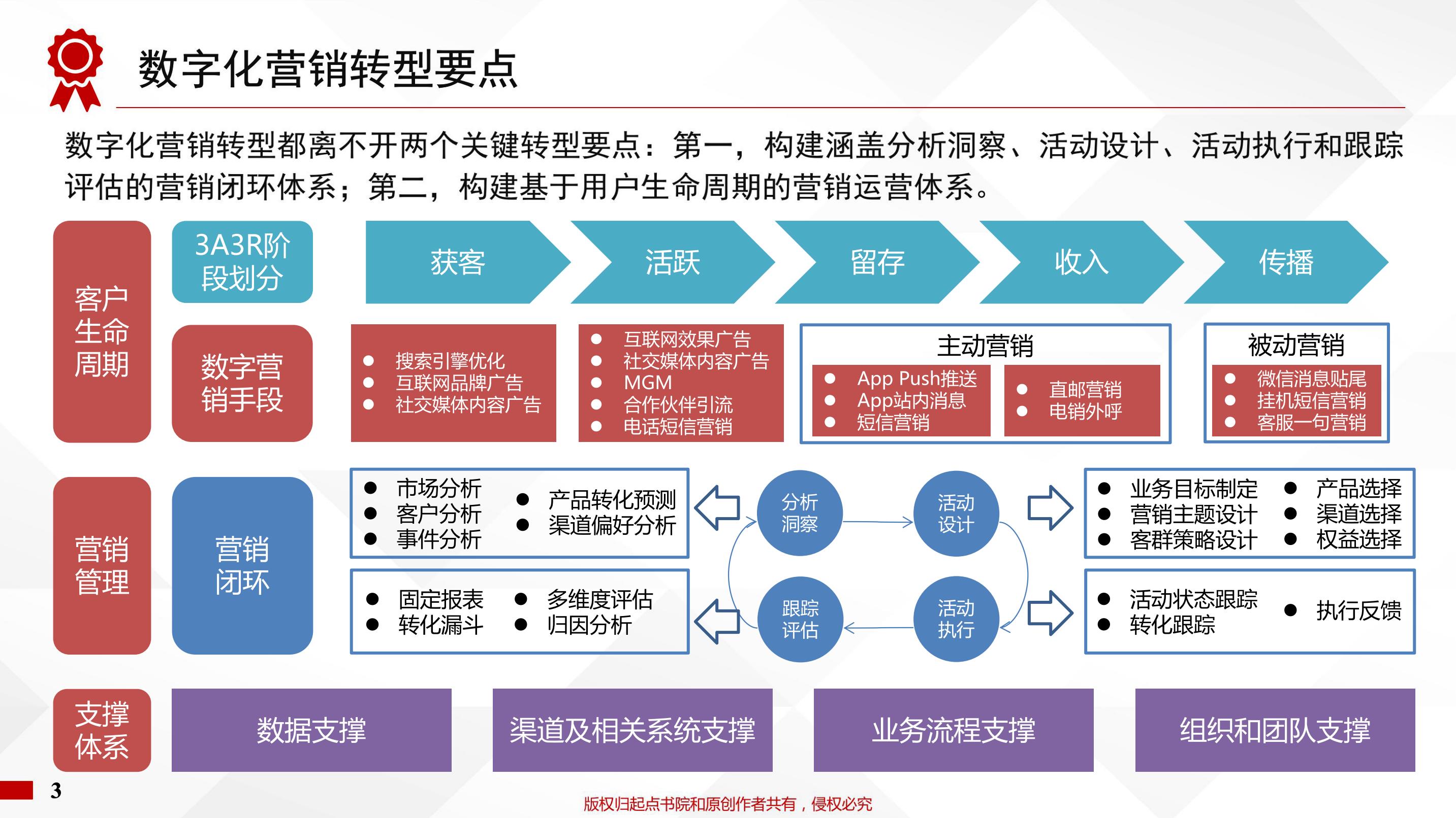 《银行数字化转型：路径与策略》读书笔记 文库 报告厅