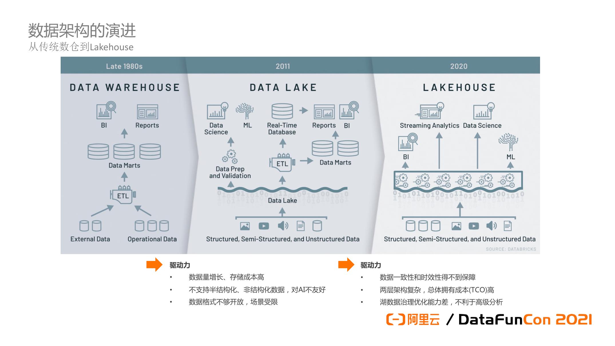 2022阿里云数据湖lakehouse架构解析与实践文库 报告厅