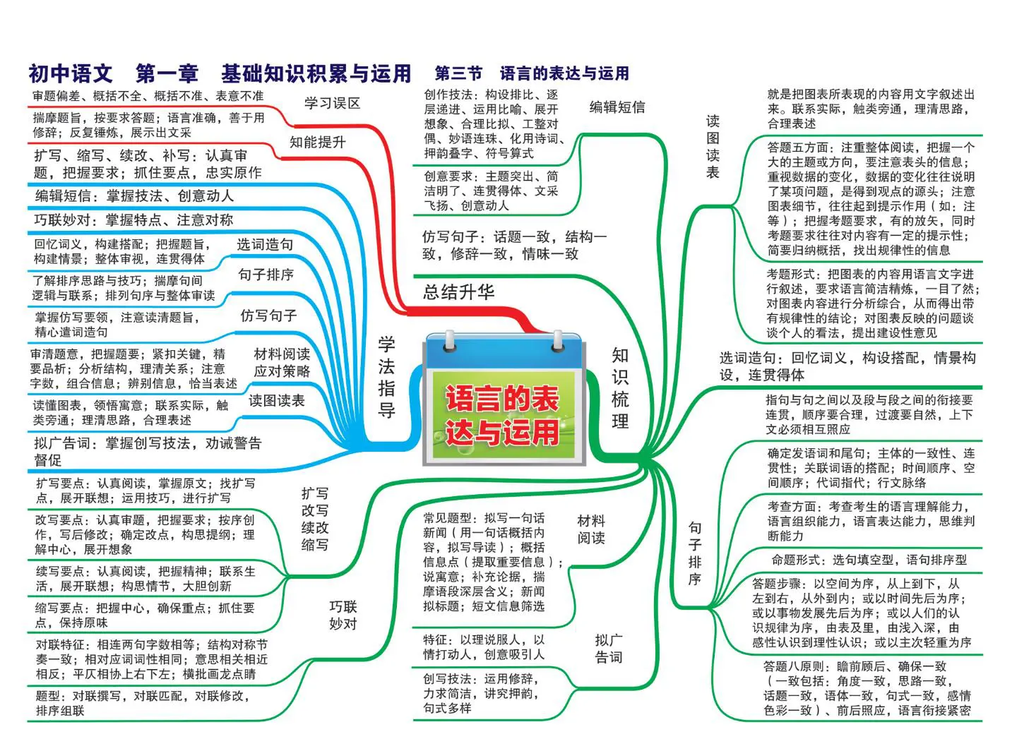 初中语文《高频考点透析》全套思维导图（高清版）插图4