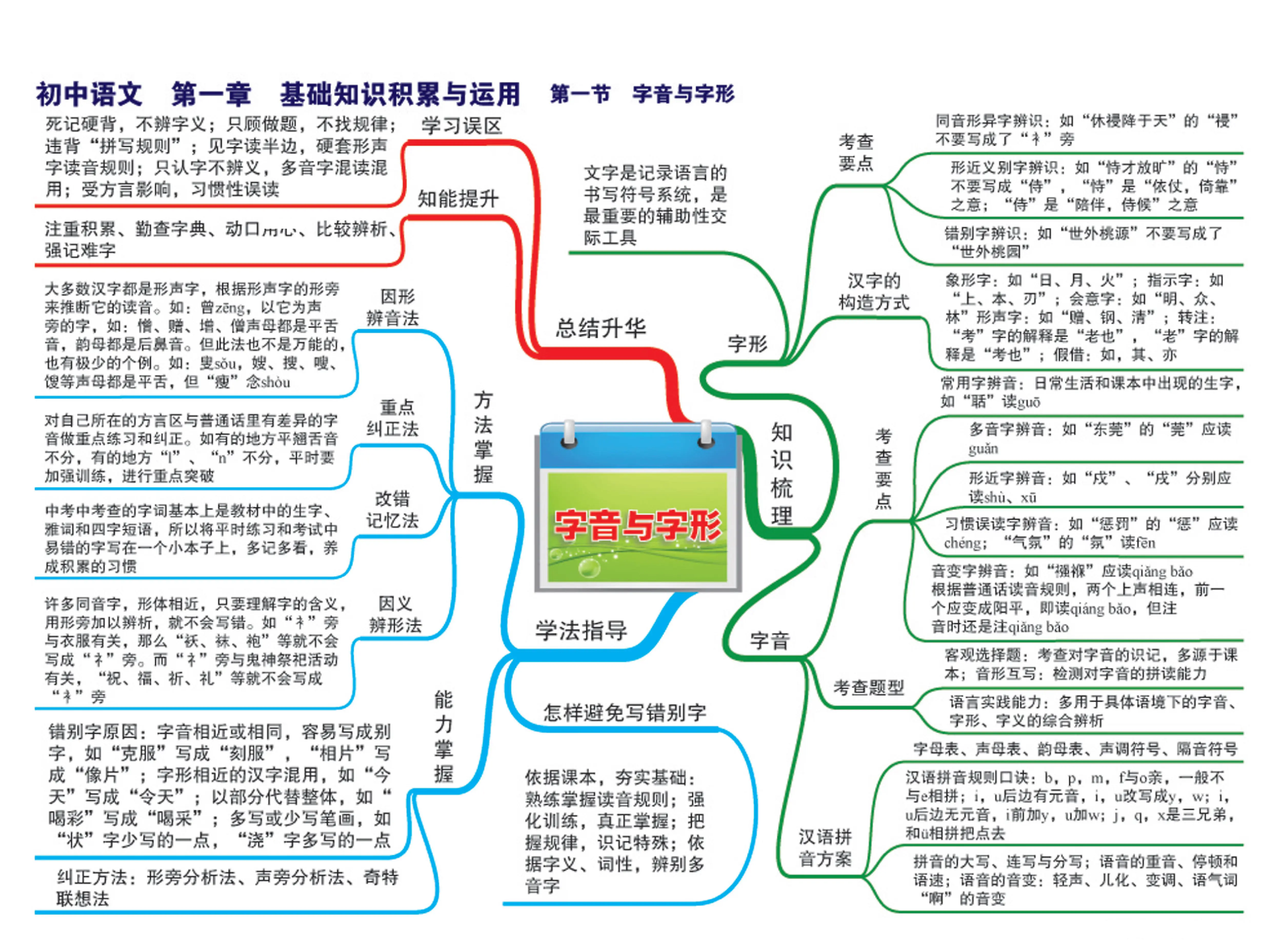 初中语文《高频考点透析》全套思维导图（高清版）插图2