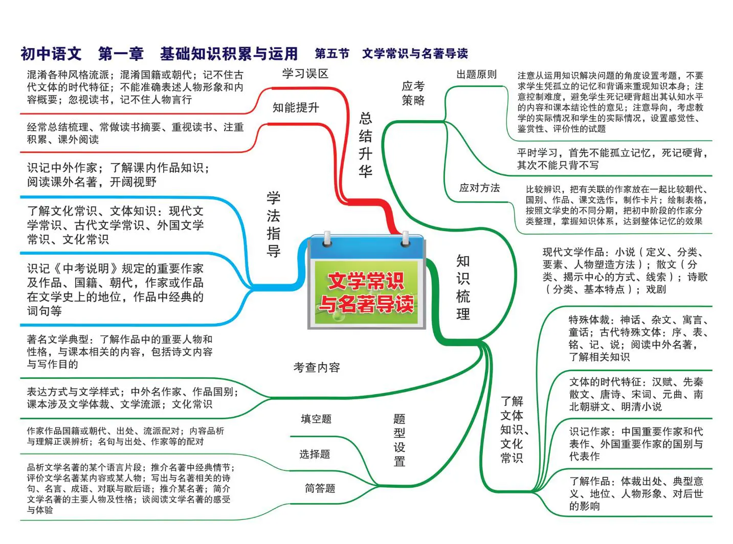 初中语文《高频考点透析》全套思维导图（高清版）插图6