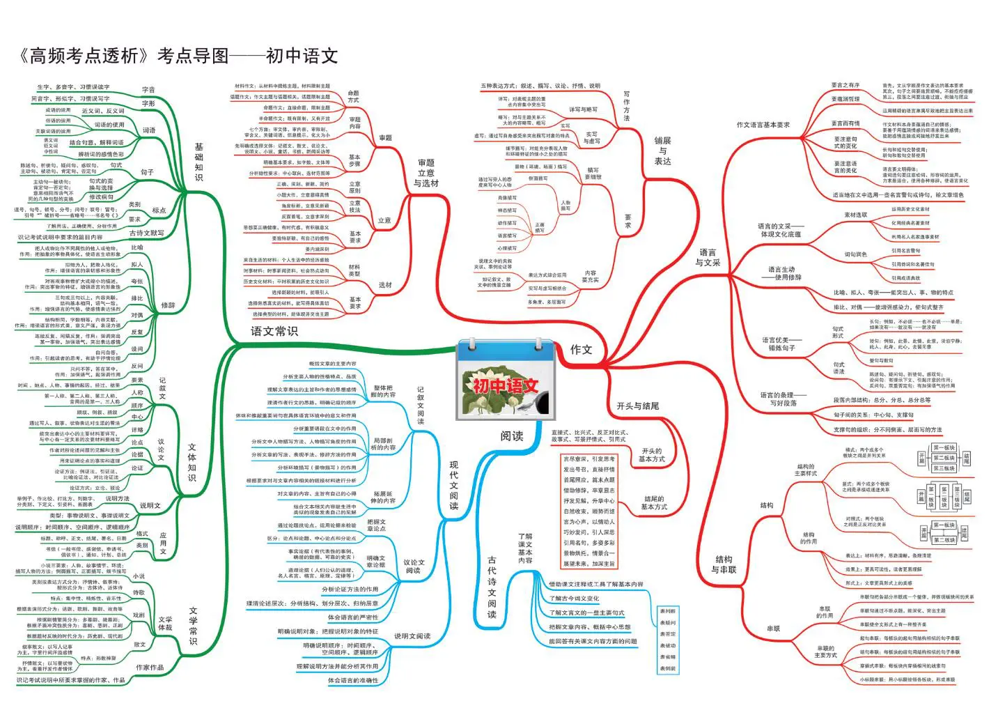 初中语文《高频考点透析》全套思维导图（高清版）插图1