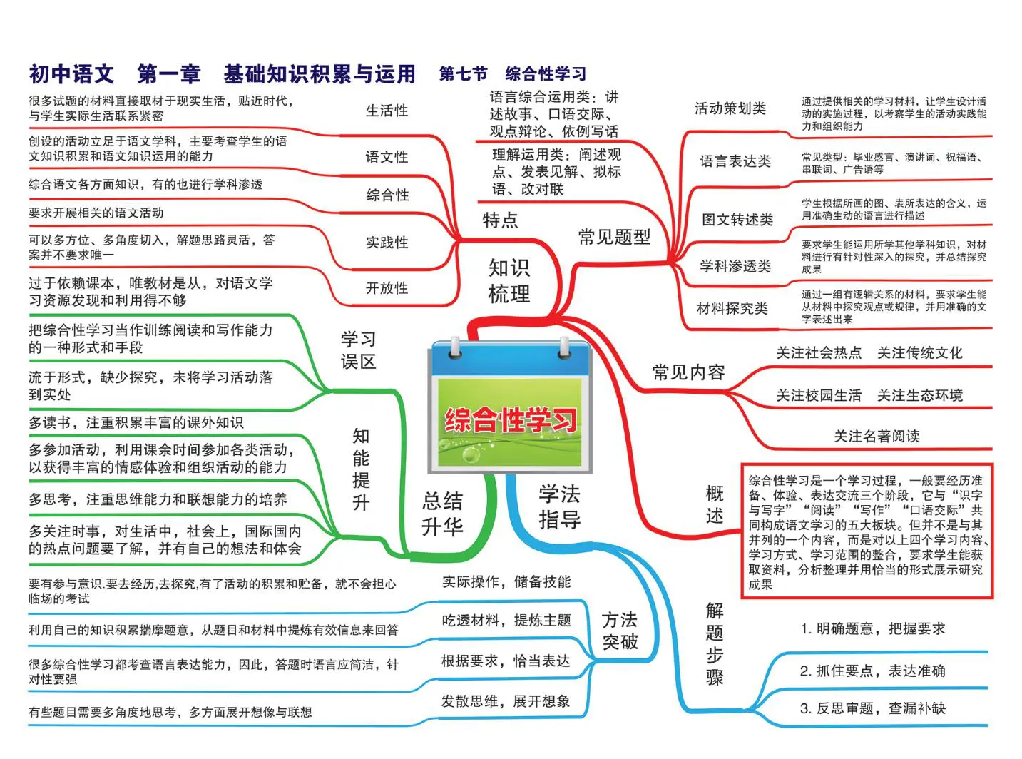 初中语文《高频考点透析》全套思维导图（高清版）插图8