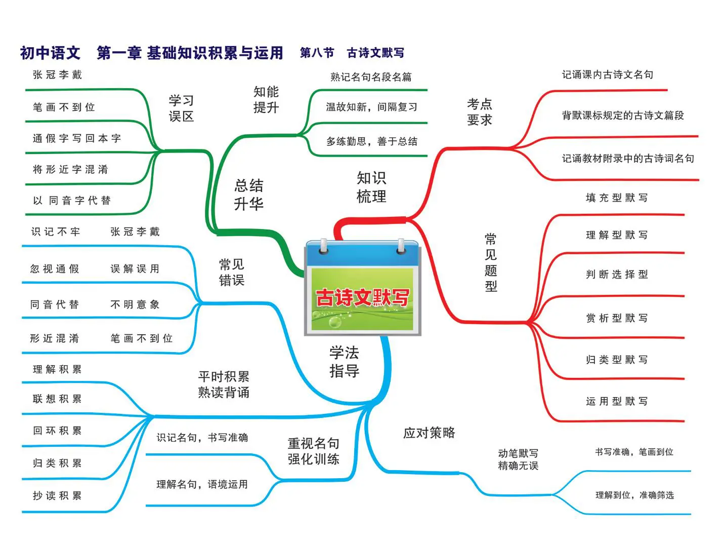 初中语文《高频考点透析》全套思维导图（高清版）插图9