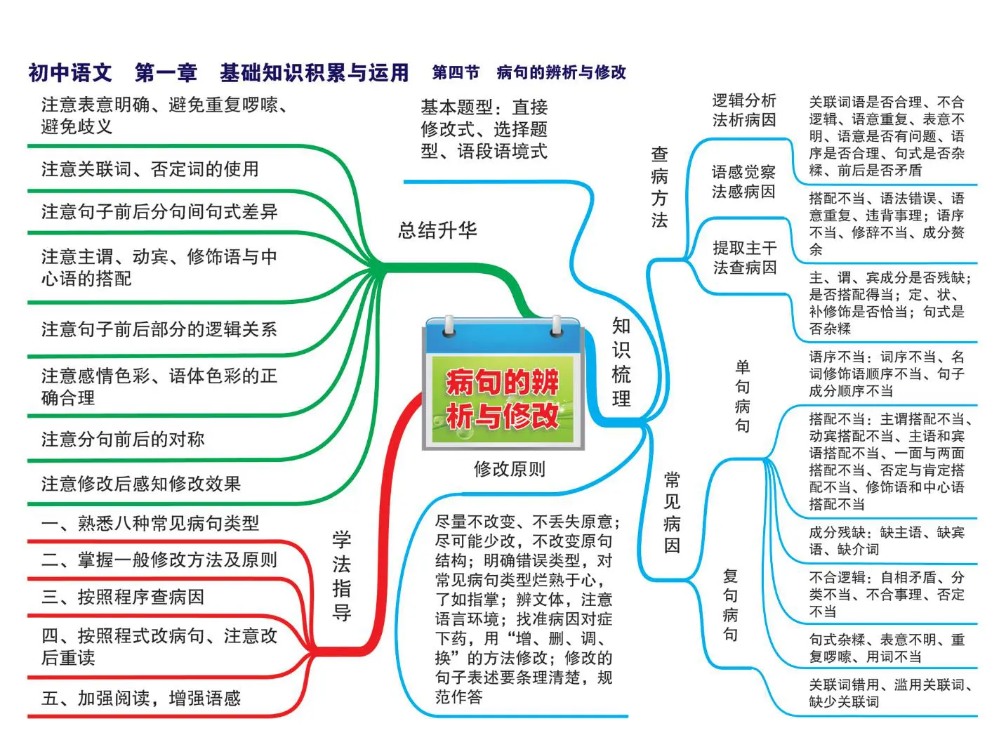 初中语文《高频考点透析》全套思维导图（高清版）插图5