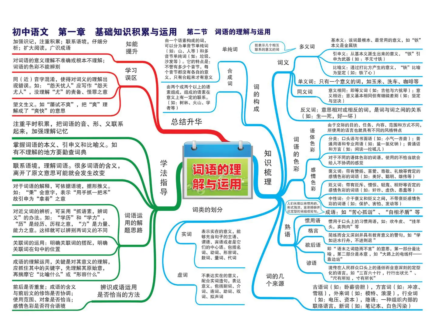 初中语文《高频考点透析》全套思维导图（高清版）插图3