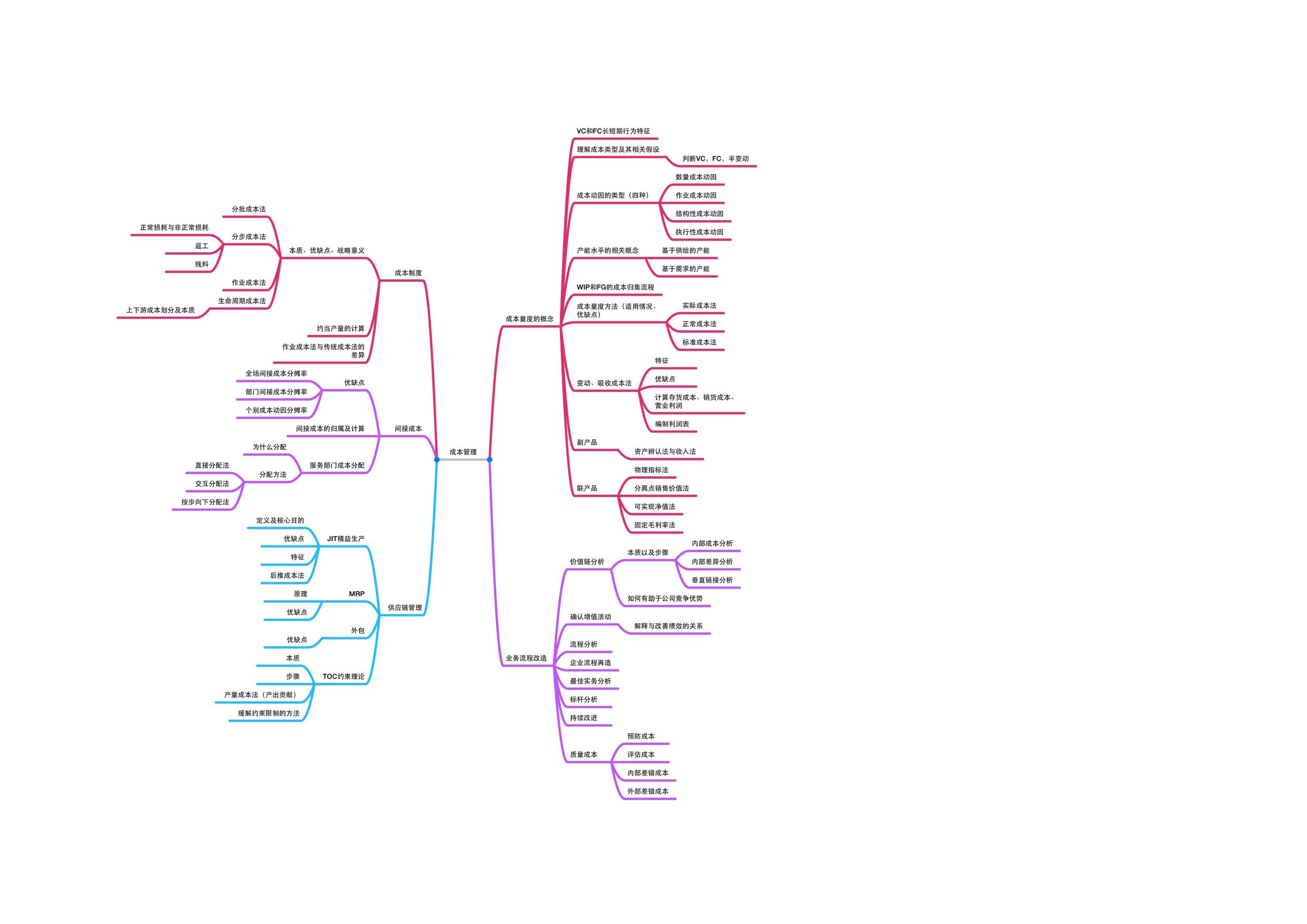 cma美国注册管理会计师复习思维导图整理(自制)_文库-报告厅