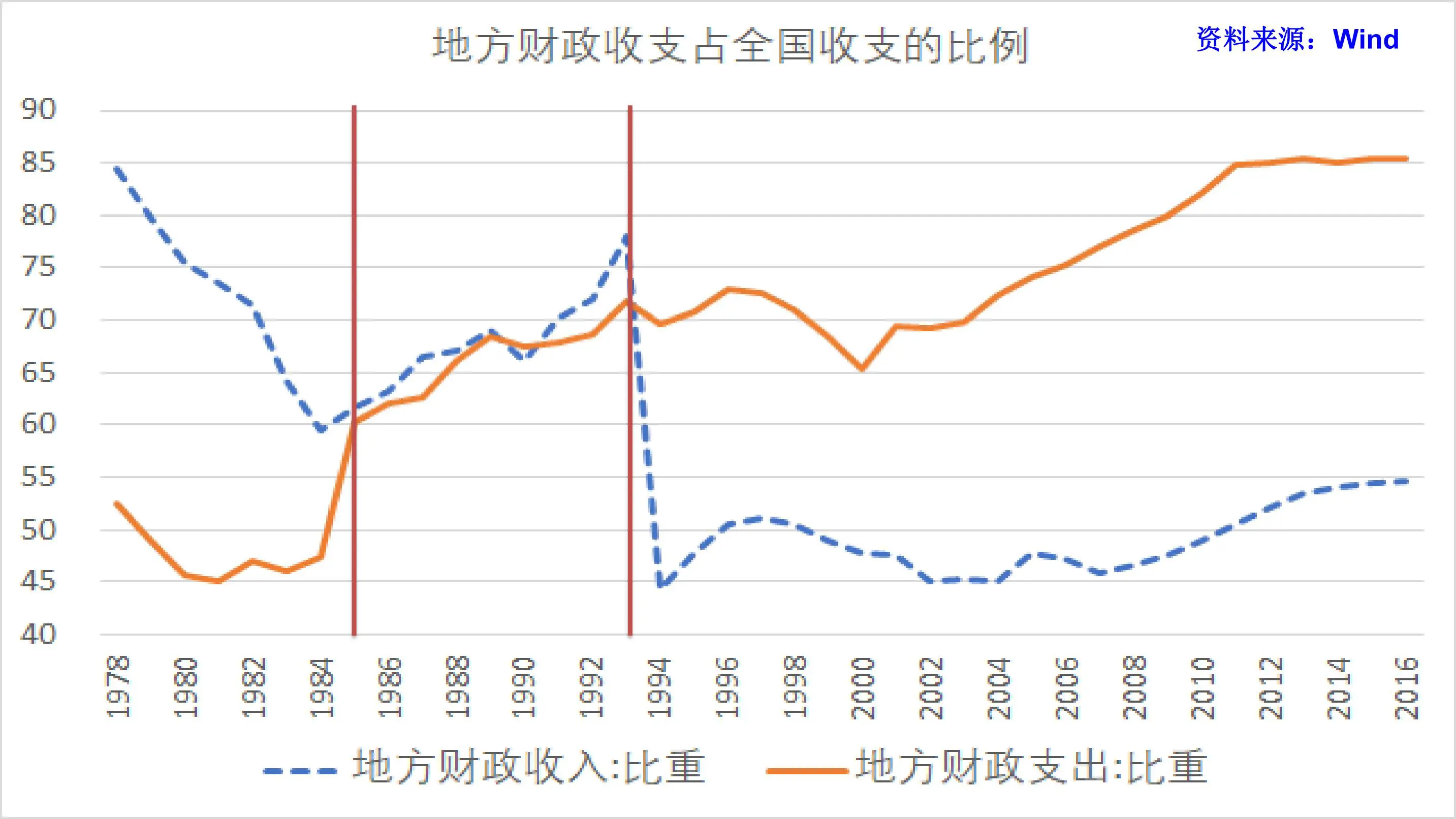 中国经济中的政府：机制与现象插图4