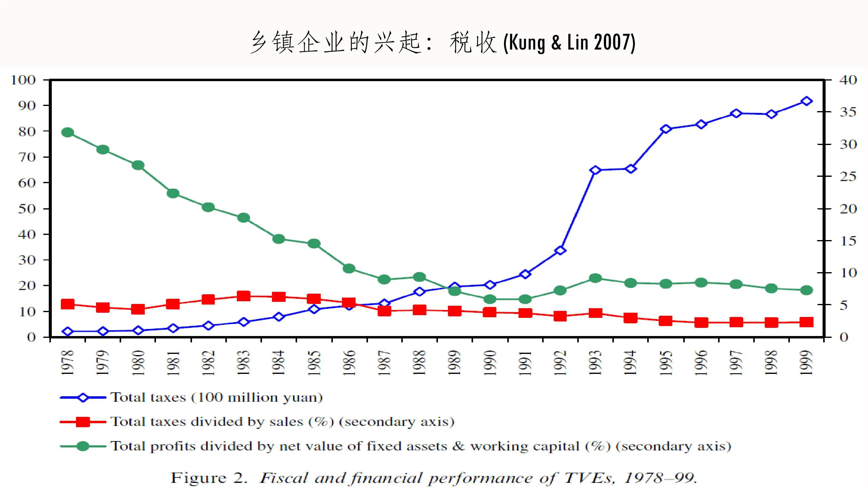中国经济中的政府：机制与现象插图7