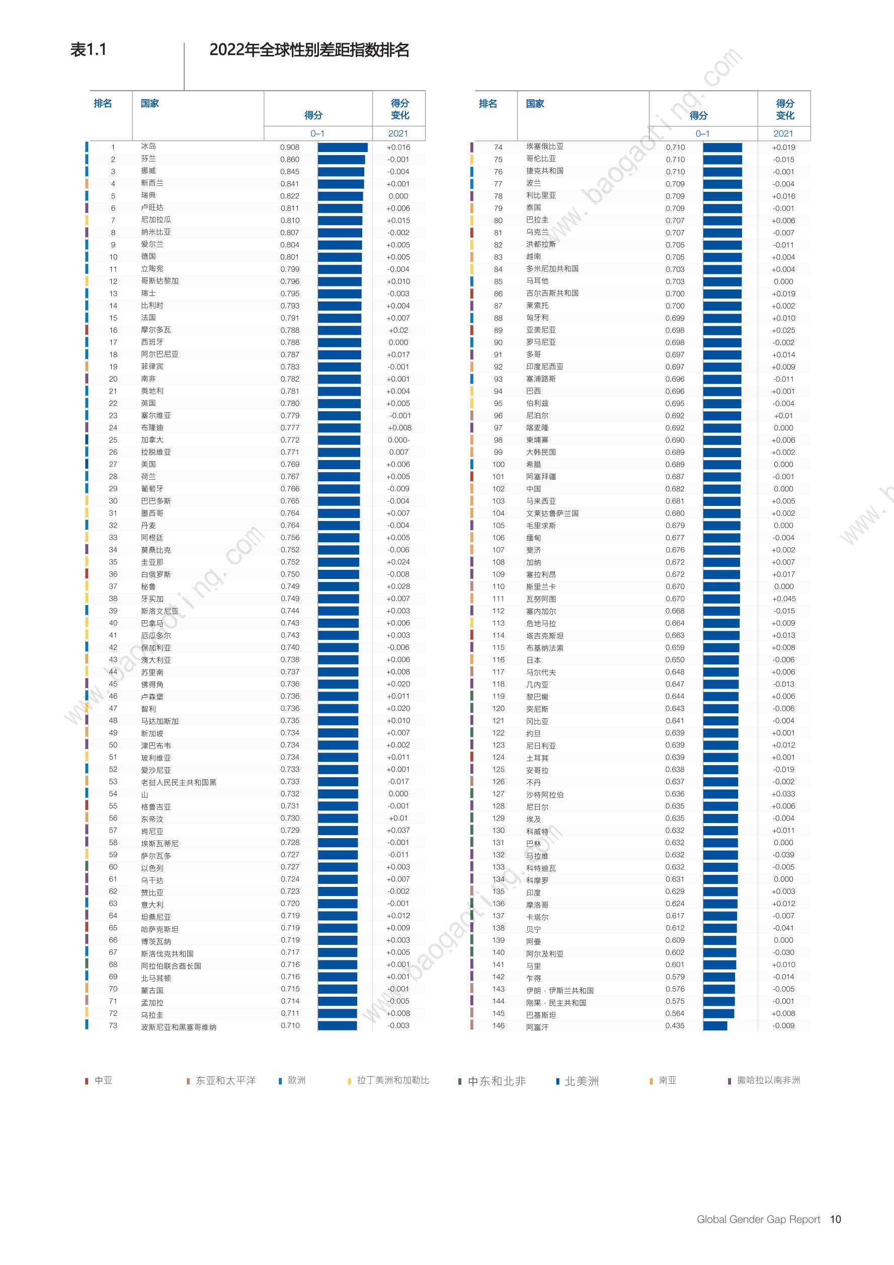 世界经济论坛10万字：2022年全球性别差距报告（中英文版）报告 报告厅 9405