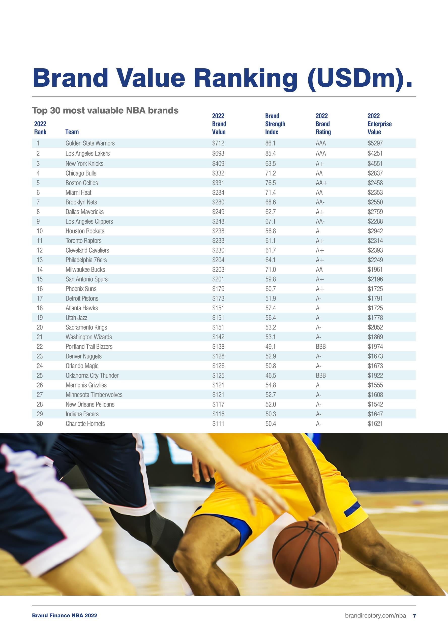 品牌价值NBA最有价值、最强大品牌的2022年度报告（英）2022.10_报告报告厅