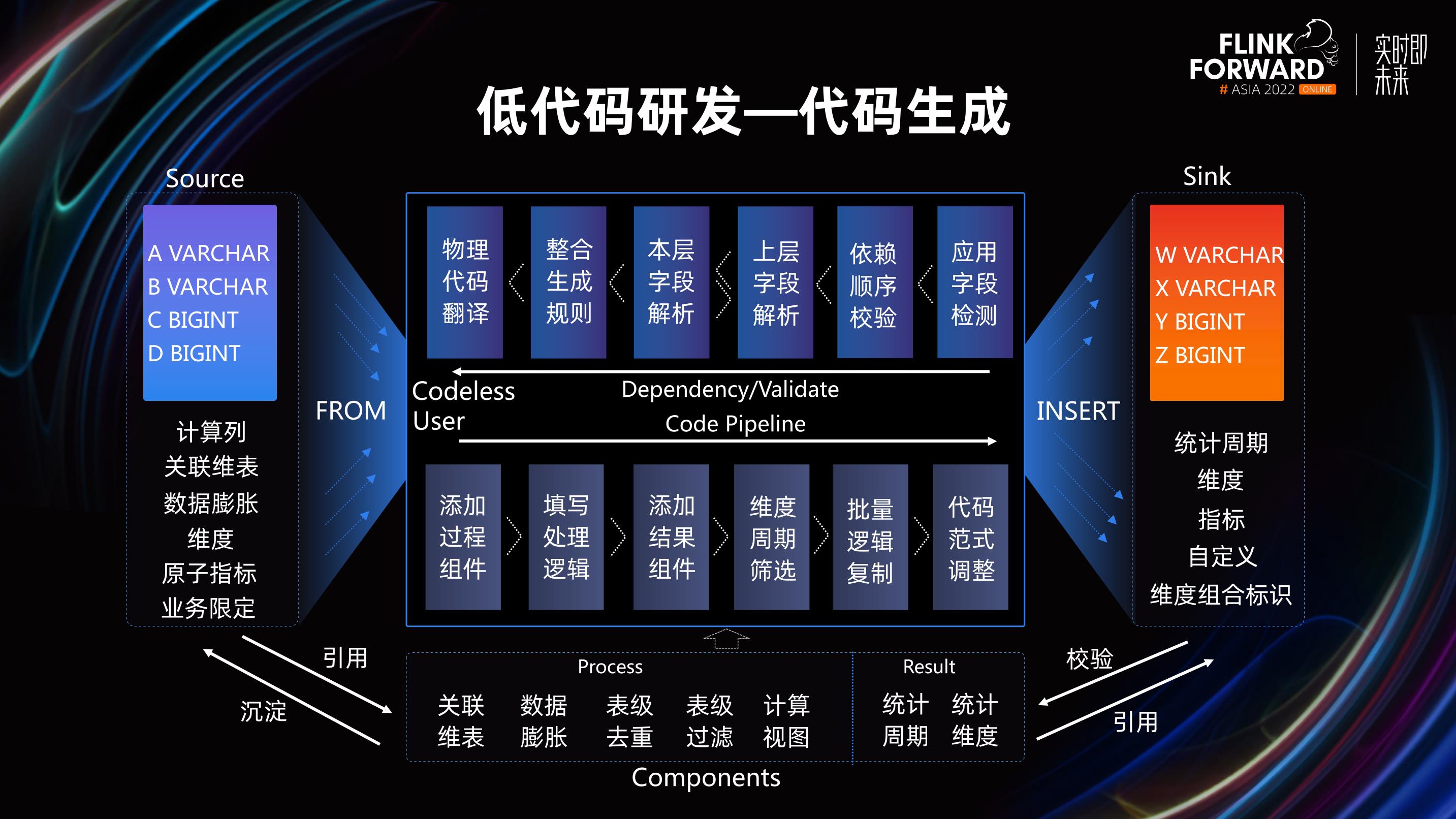 开源大数据技术峰会 Flink Forward Asia 2022（会议演讲PPT）系列九_会议资料报告厅