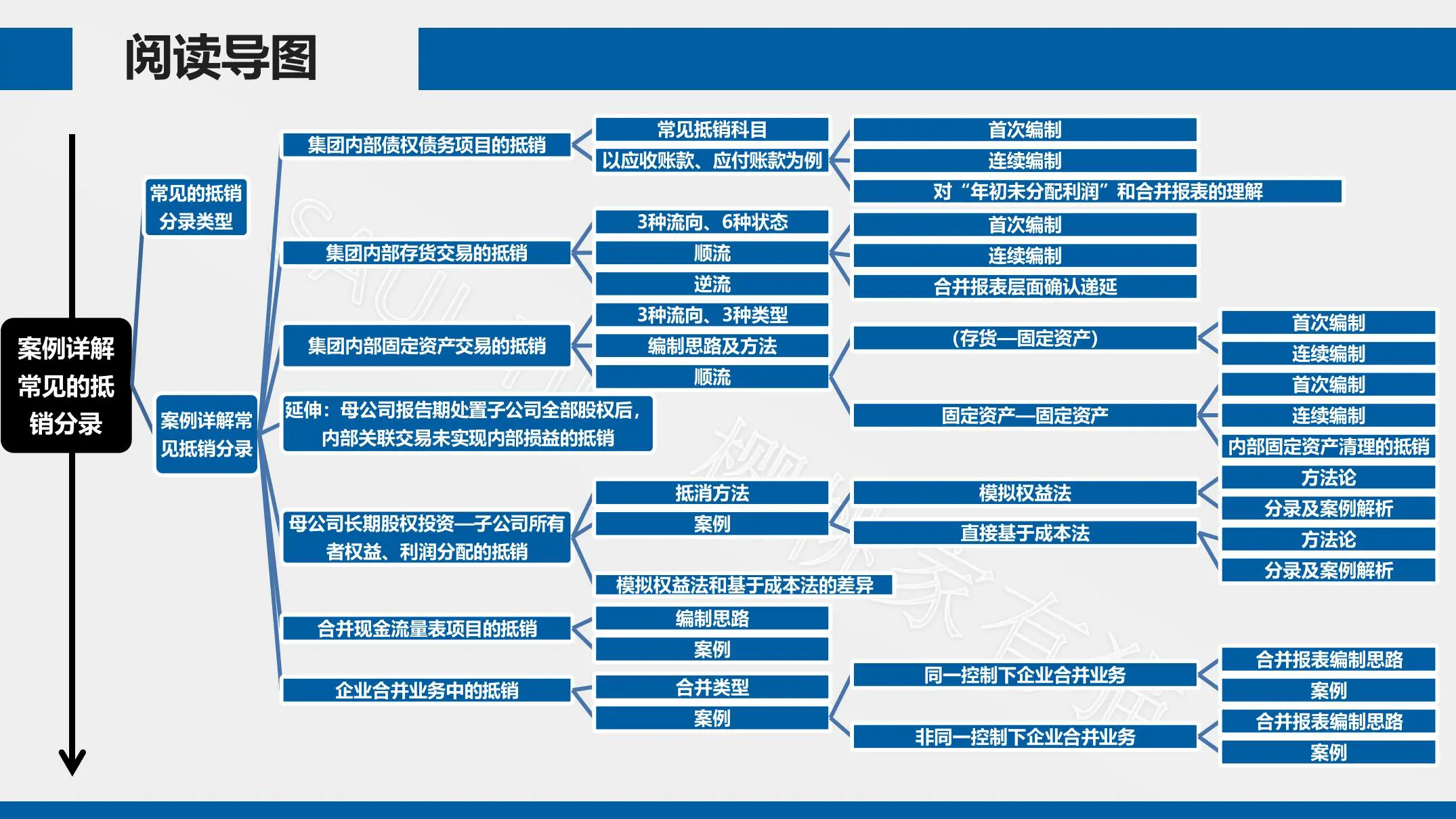 《合并财务报表编制方法与特殊事项处理》-80页-读书笔记-樱桃家有猫插图4
