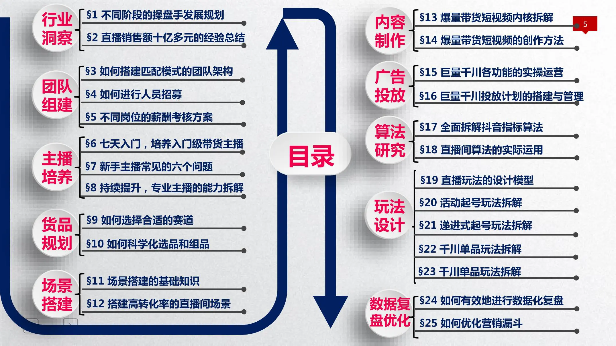 《抖音直播带货实操指南》读书笔记插图5