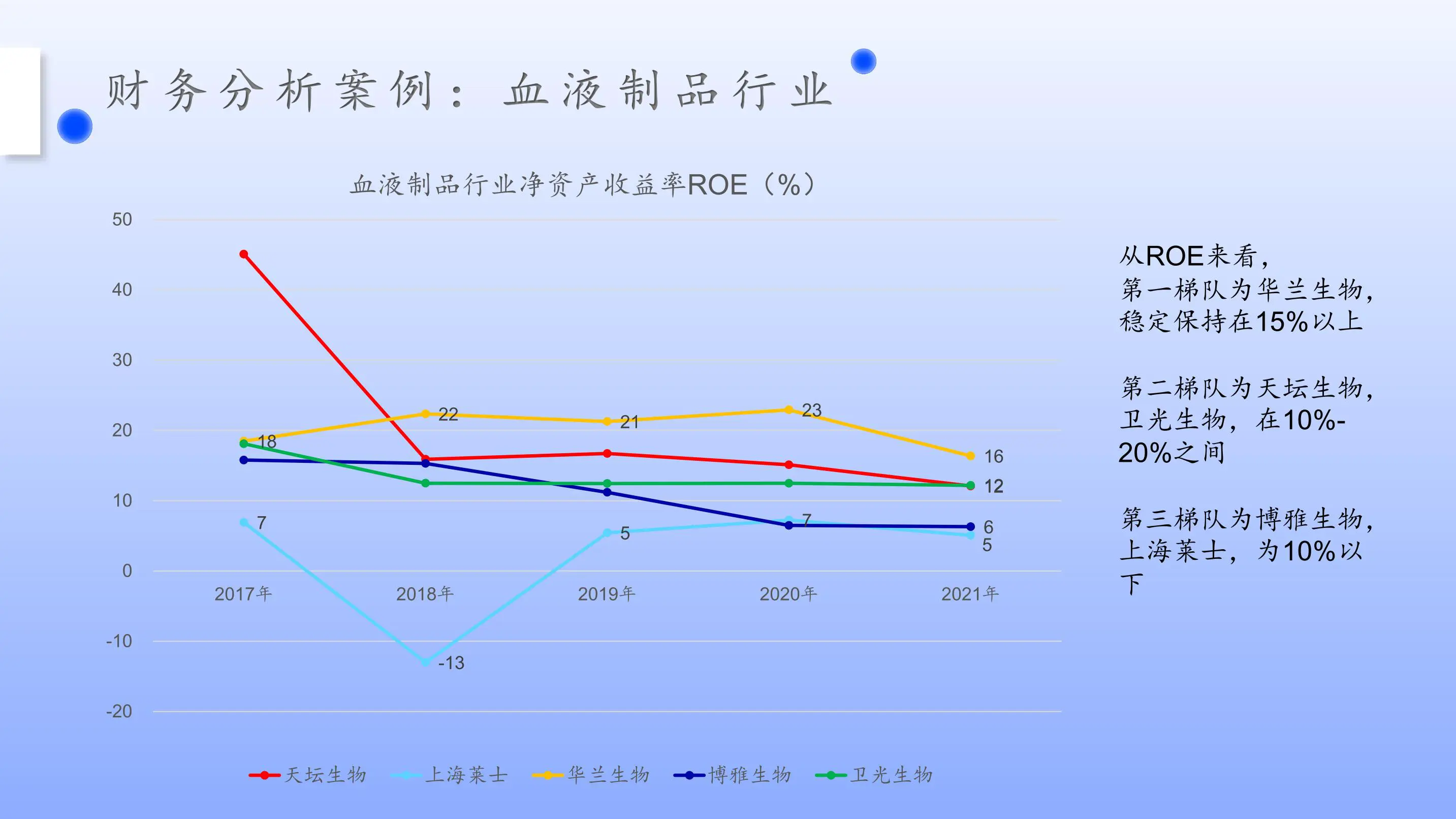 财务分析案例：血液制品行业上市公司分析插图3