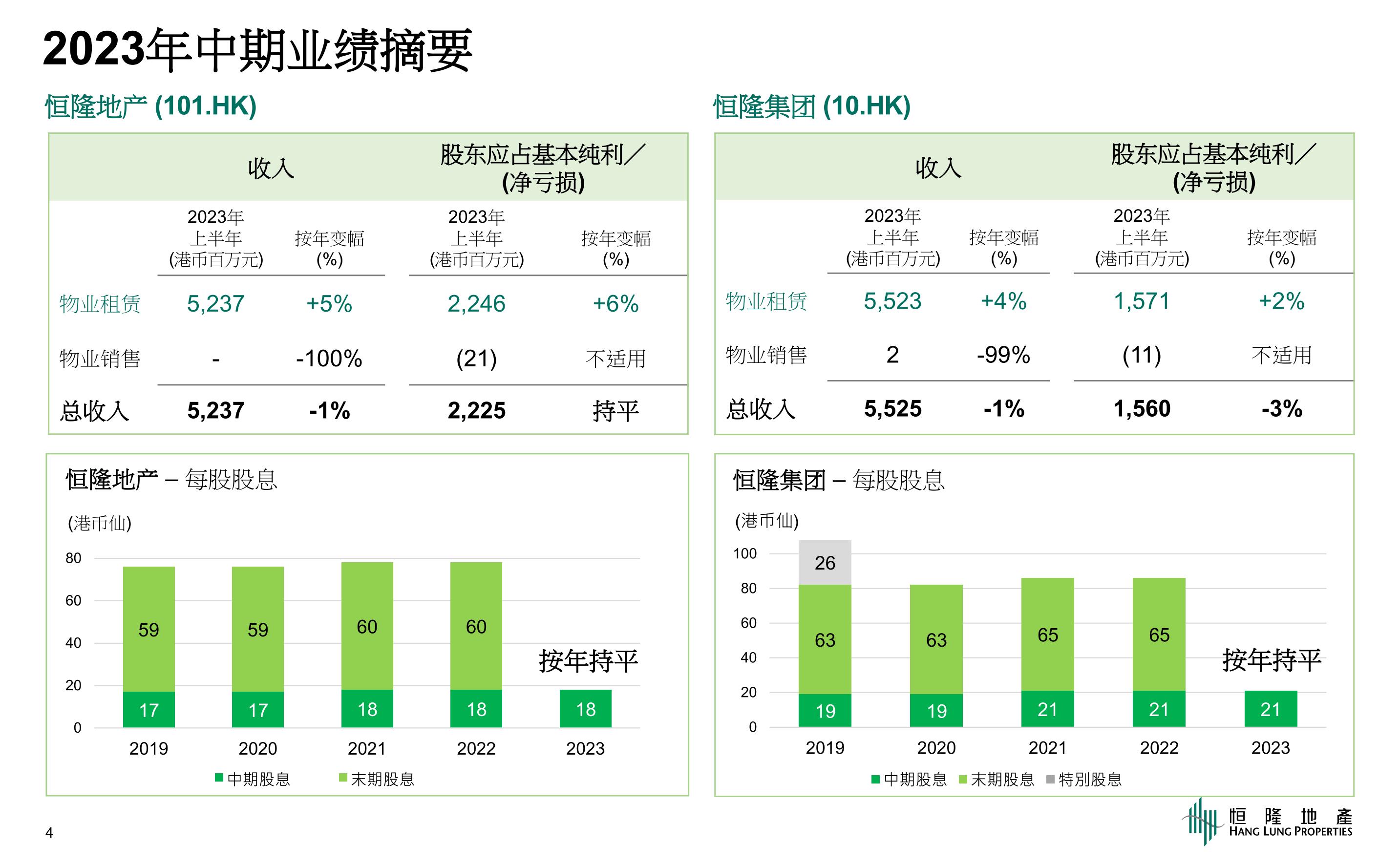恒隆地产 2023年中期业绩演示资料_报告-报告厅
