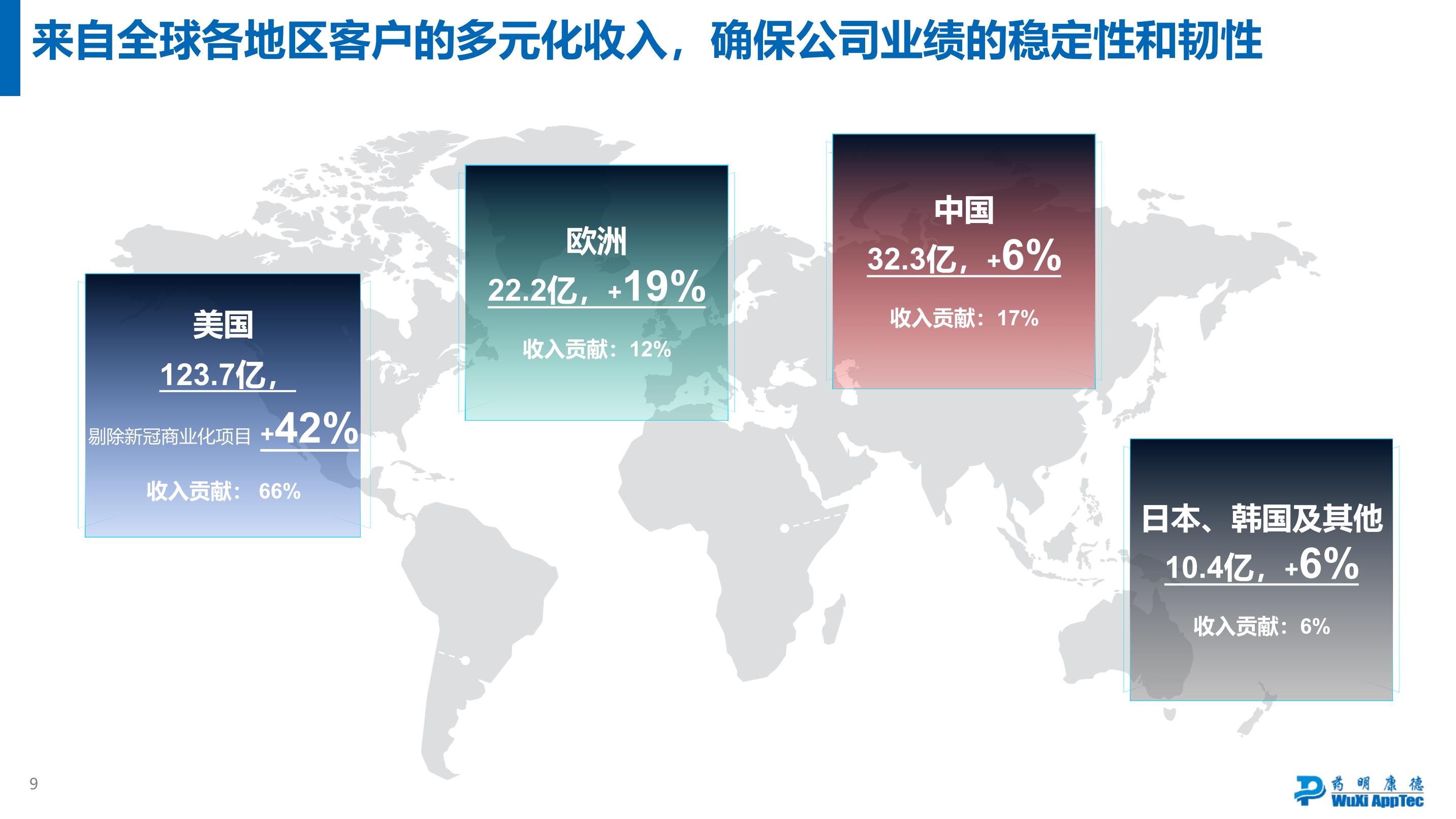 药明康德出现近五年首次中期业绩下滑