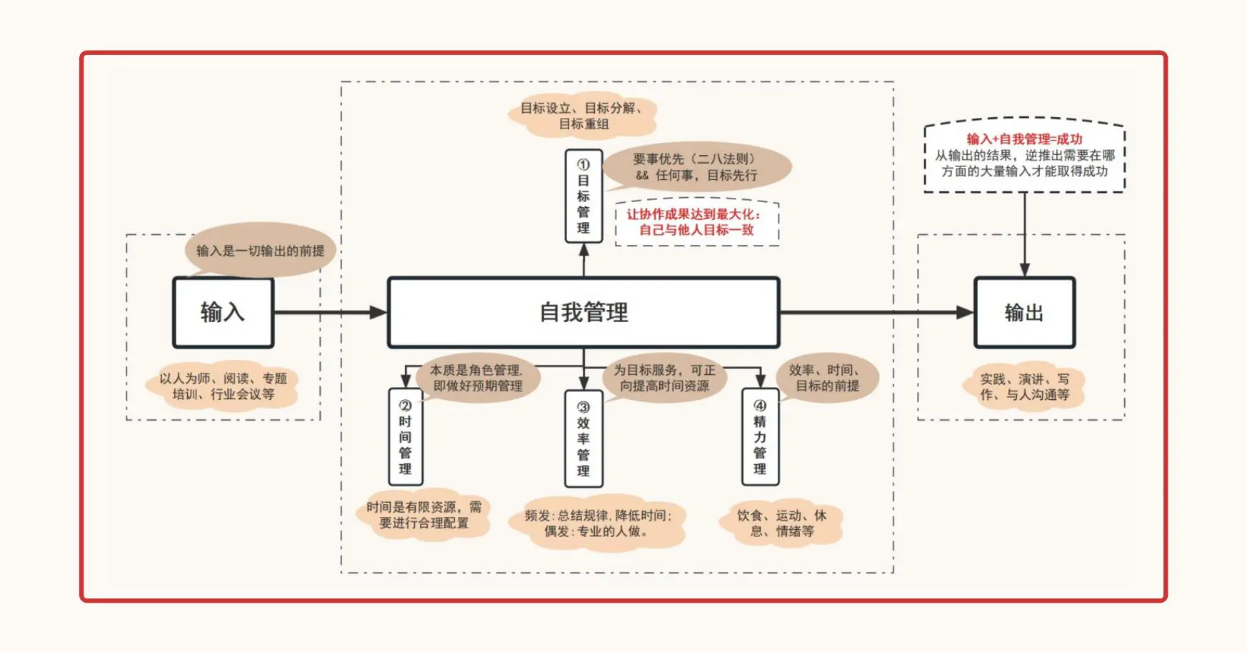 人生效率体系：四个底层思维，构建人生效率体系，跳出低水平的勤奋陷阱，走出’忙盲茫’人生，成为有核心竞争力的高效能人士插图2