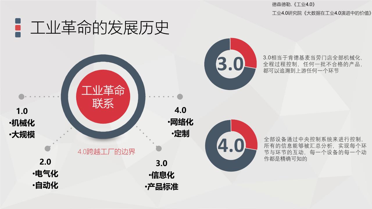 对工业4 0、互联网工业、中国制造2025的研究 报告 报告厅