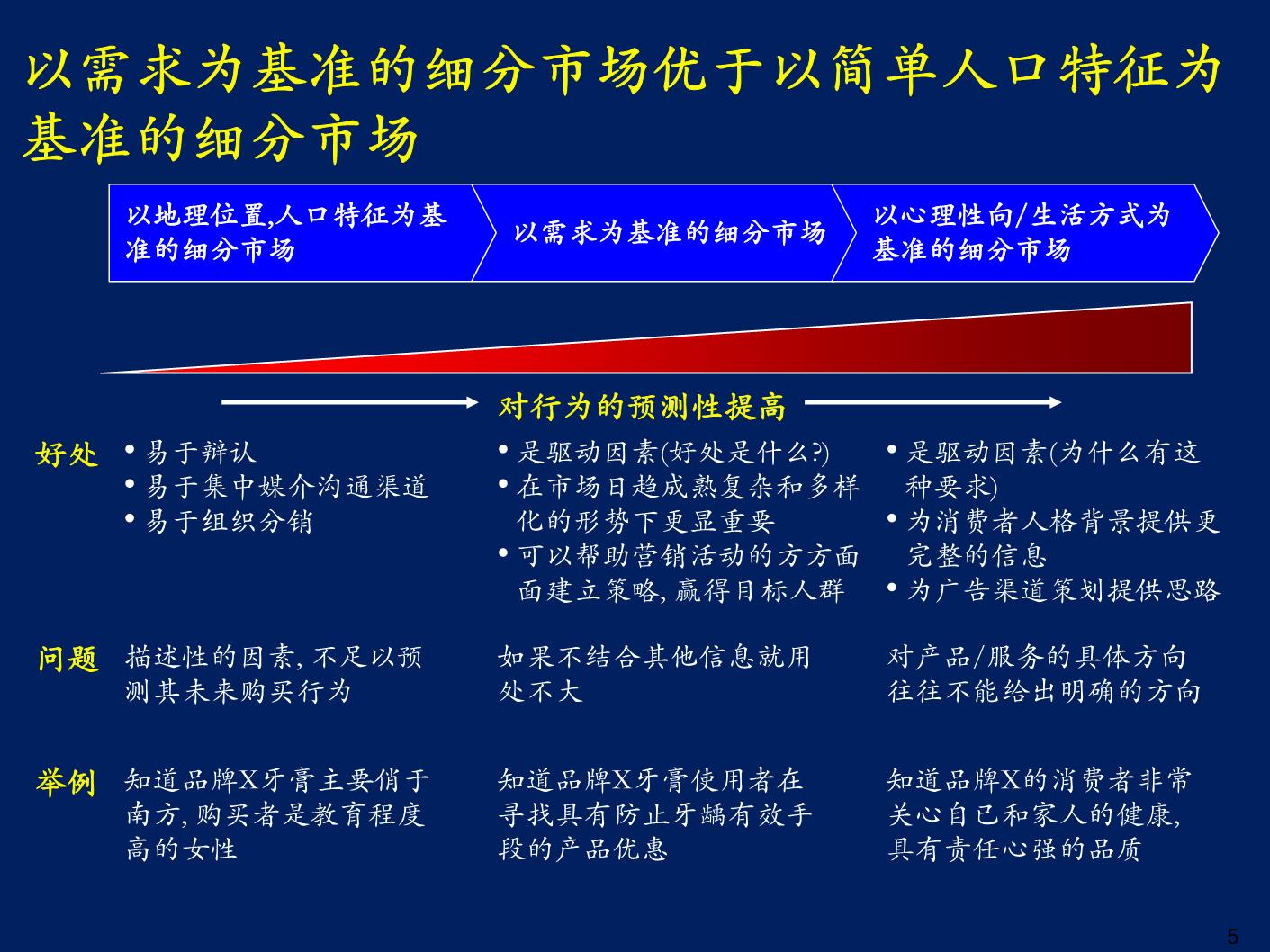 市场研究