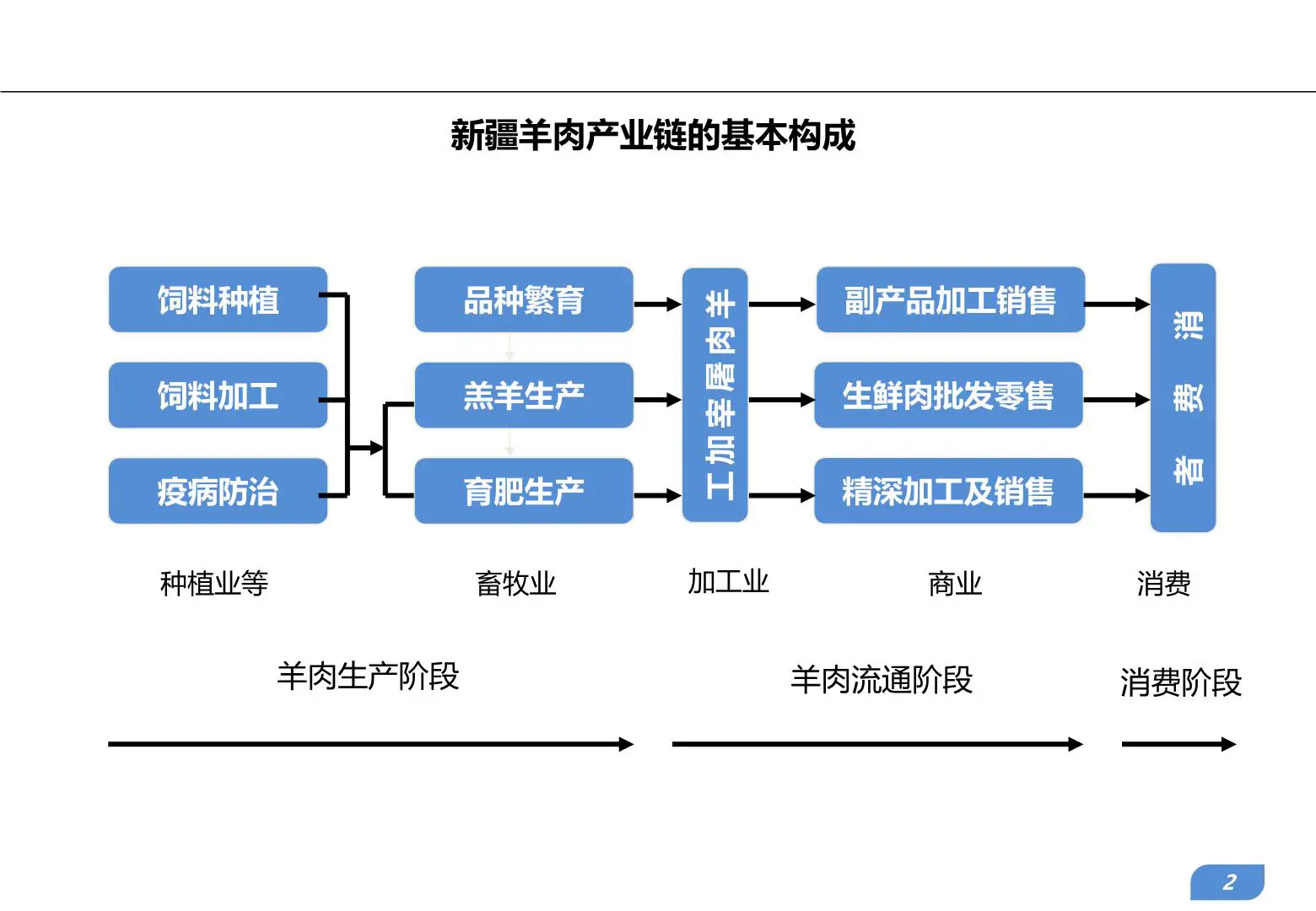 新疆畜牧产业发展趋势及农牧互联网企业典型案例研究借鉴插图2