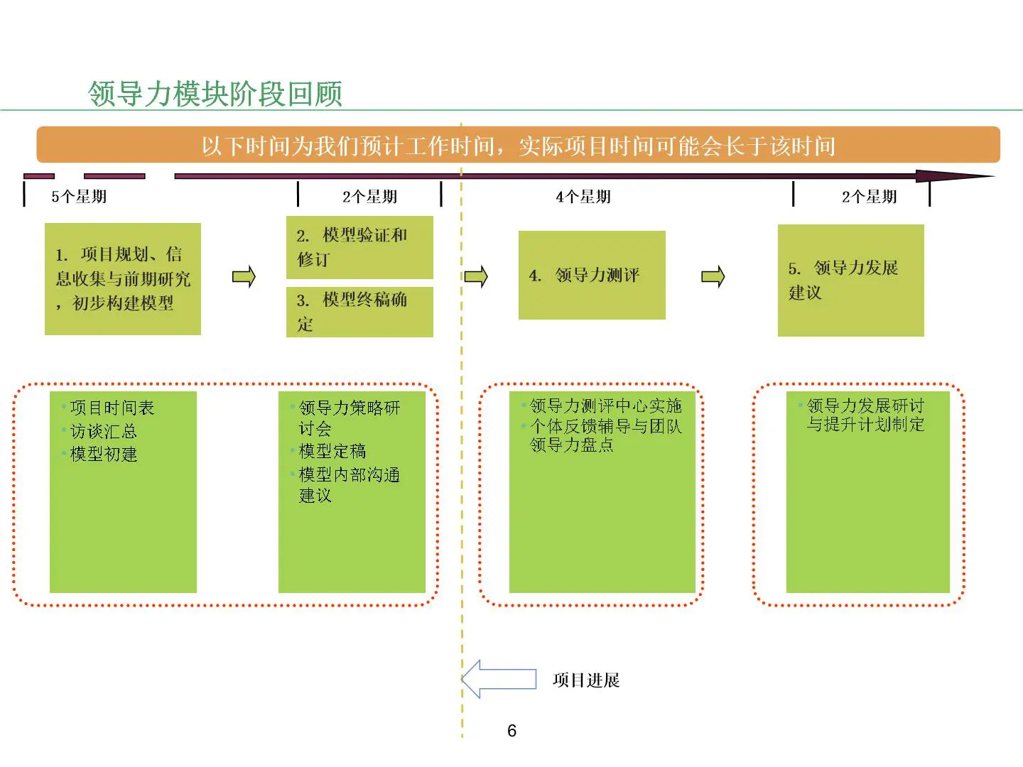 领导力模型构建方法论及工作方案-提交版-PPT70页可编辑插图6