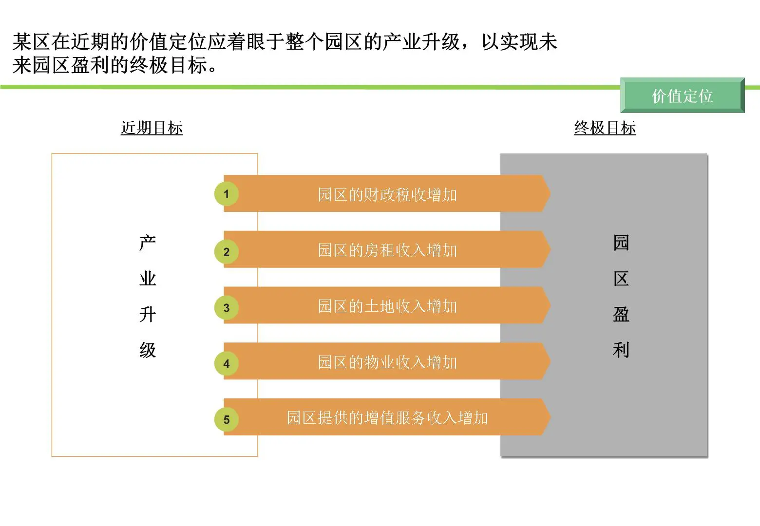 某区发展战略规划战略设计报告插图7