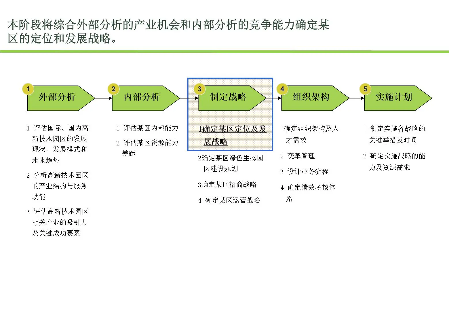 某区发展战略规划战略设计报告插图3