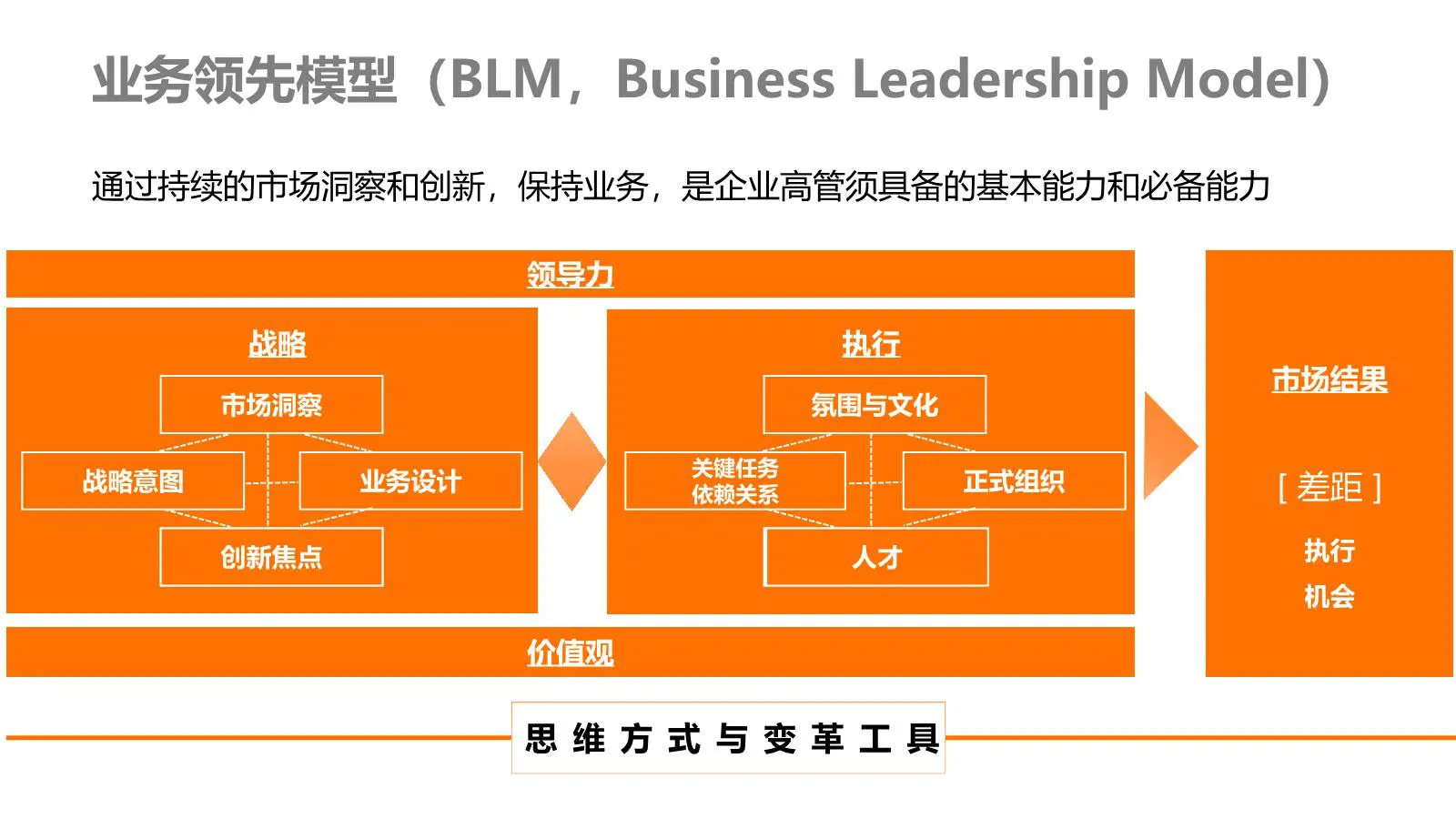 战略解码系列:BLM业务领先模型的解读与思考插图4
