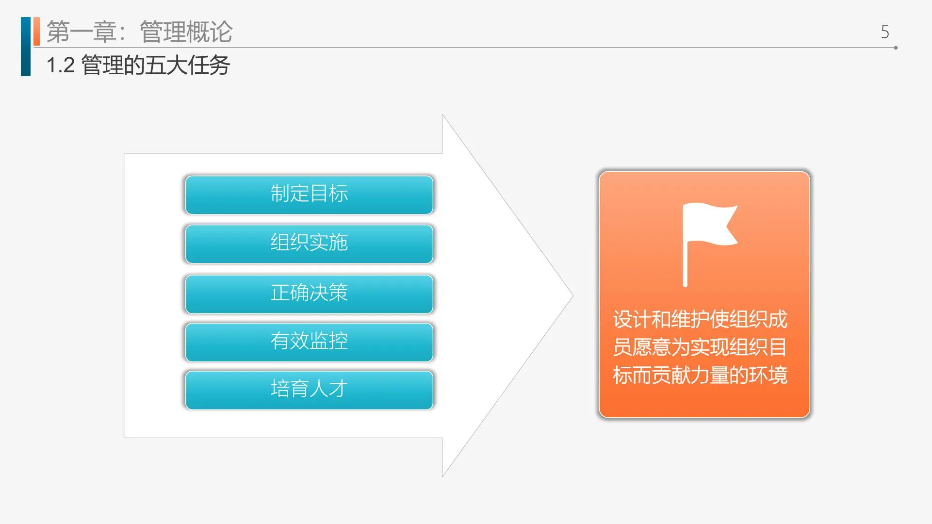 工作效率和管理能力主题提升课程插图5