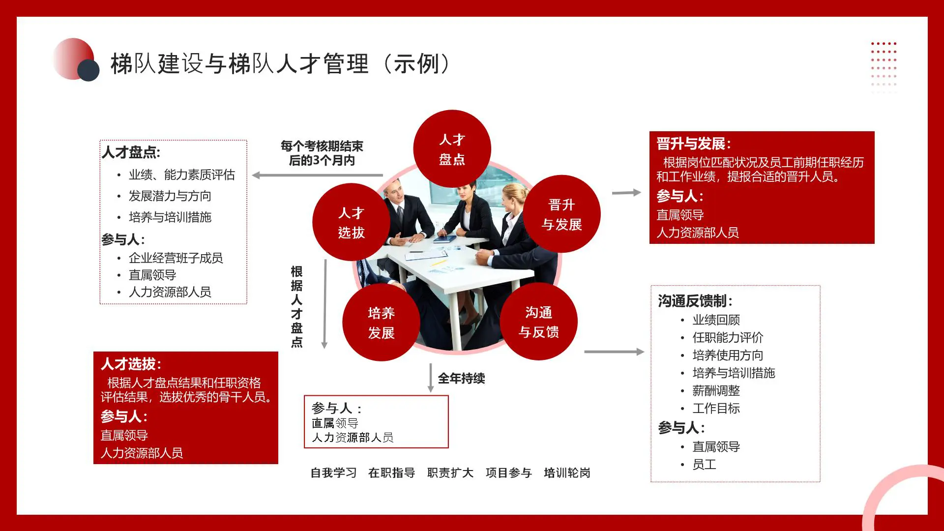 人才梯队建设与人才培养PPT课件插图9