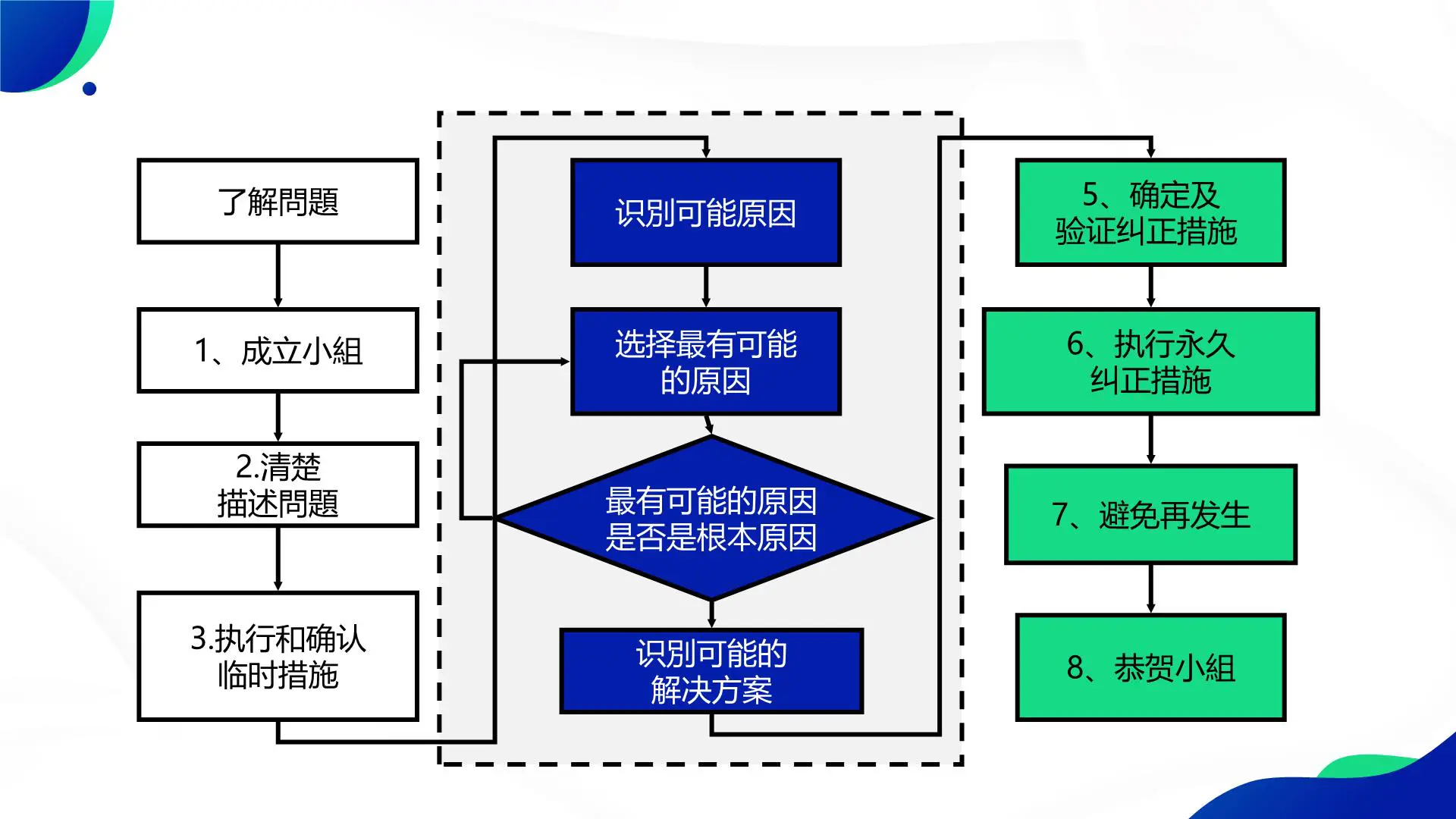 如何运用8D进行品质改善：8个步骤解决问题改善手法插图7