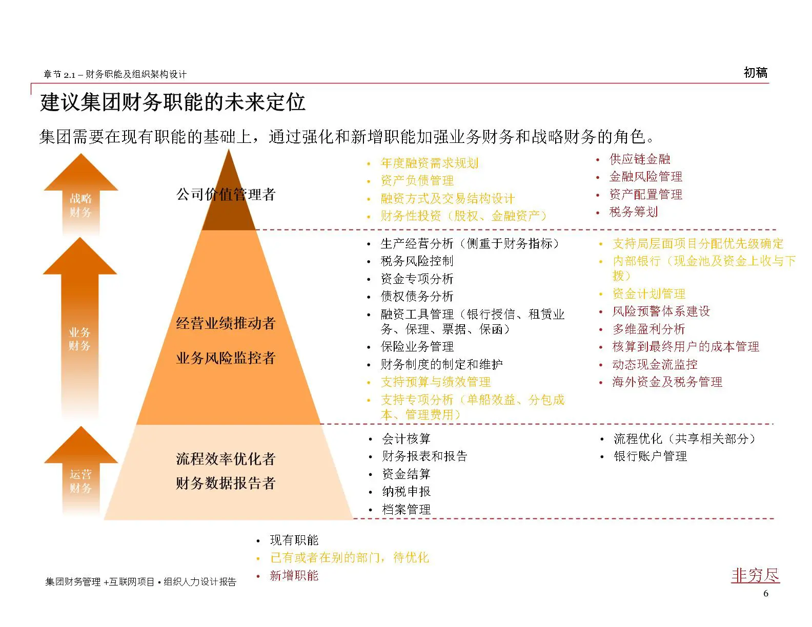 集团财务管理+互联网项目组织人力设计报告