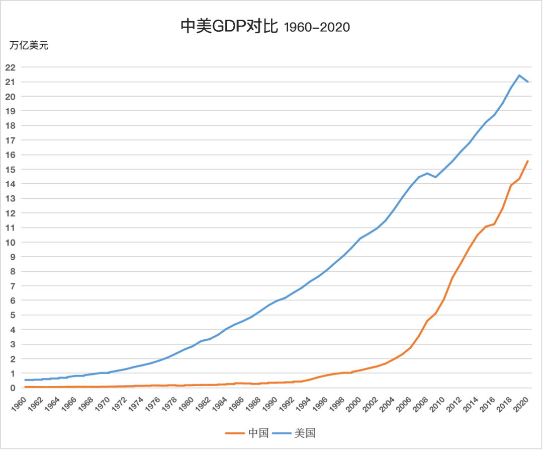 2020年中国经济总量相当于美国2011年的水平,也达到了美国现在的74%