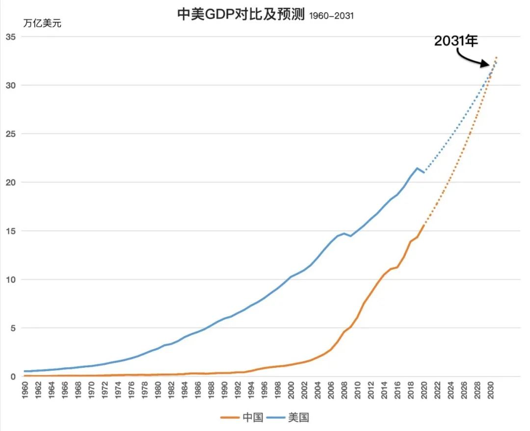 100万亿gdp之后,中国距离美国还有多远?